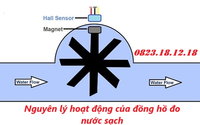 Nguyên lý hoạt động của đồng hồ đo nước sạch