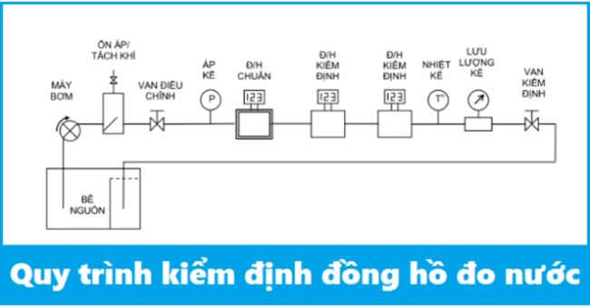 Kiểm định đồng hồ đo nước ở đâu? 6 Quy trình kiểm định đồng hồ đo nước