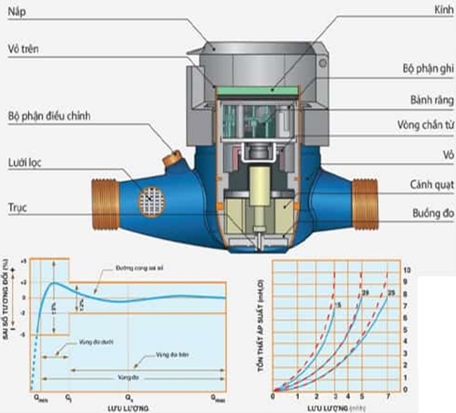 Cấu tạo của đồng hồ đo nước