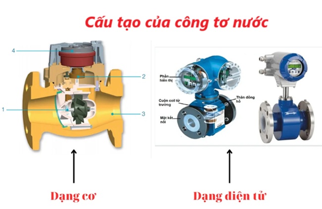 Công tơ nước là gì? 7 Cấu tạo của công tơ nước
