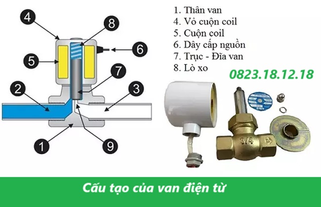 Cấu tạo của van điện từ