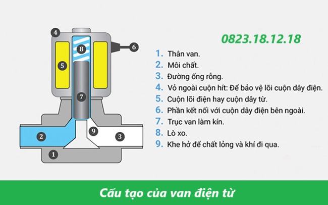 Cấu tạo của van điện từ