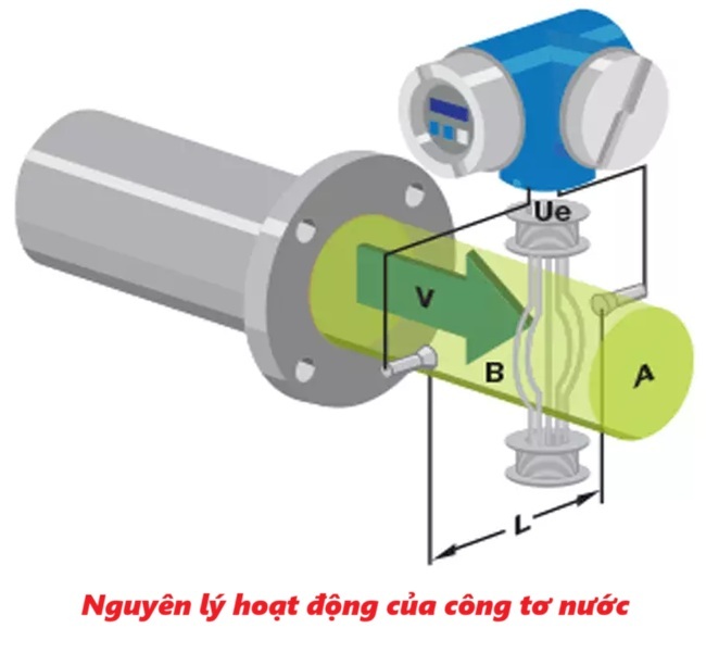 Công tơ nước là gì? 8 Nguyên lý hoạt động của công tơ nước