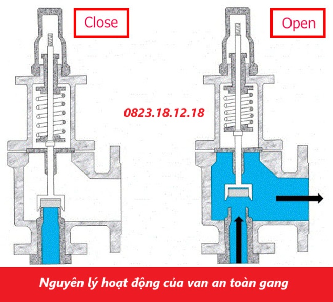 Van an toàn gang 4 Nguyên lý hoạt động của van an toàn gang