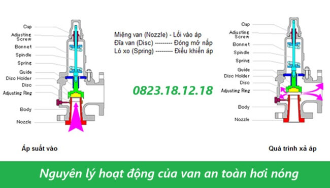 Van an toàn hơi nóng 4 Nguyên lý hoạt động của van an toàn hơi nóng