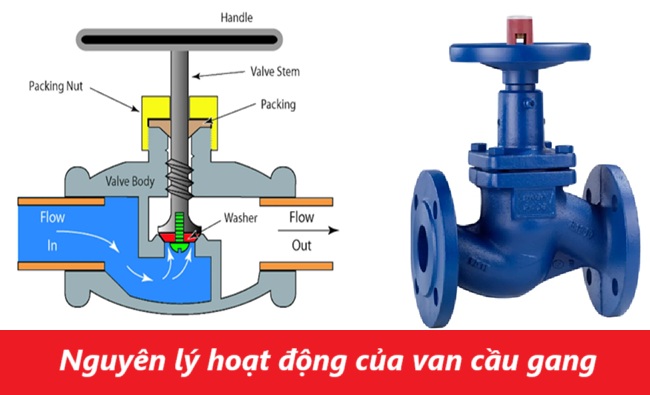 Van cầu gang 4 Nguyên lý hoạt động của van cầu gang