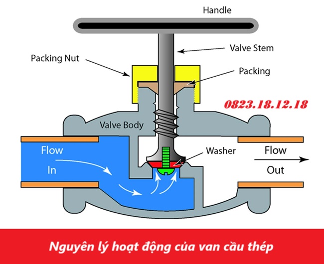 Van cầu thép 4 Nguyên lý hoạt động của van cầu thép