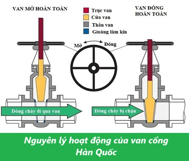 Van cổng Hàn Quốc 4 Nguyên lý hoạt động của van cổng Hàn Quốc