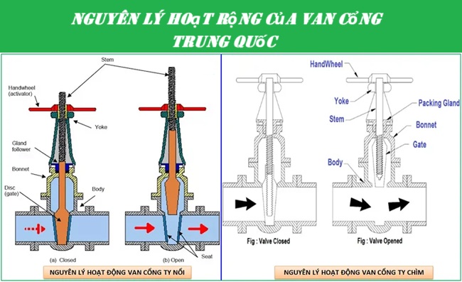 Van cổng Trung Quốc 4 Nguyên lý hoạt động của van cổng Trung Quốc