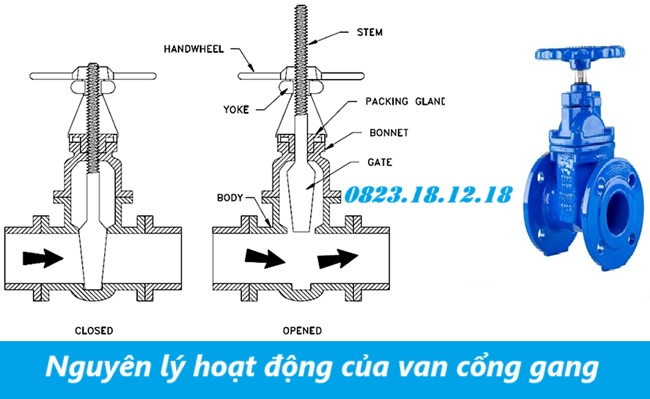 Nguyên lý hoạt động của van cổng gang