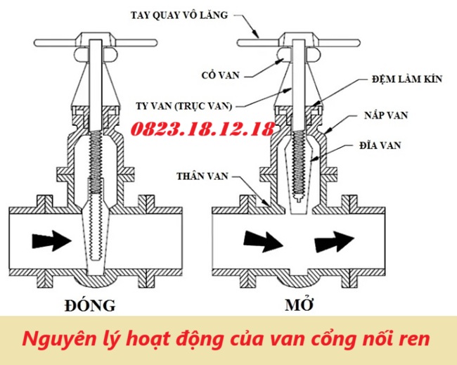 Nguyên lý hoạt động của van cổng nối ren