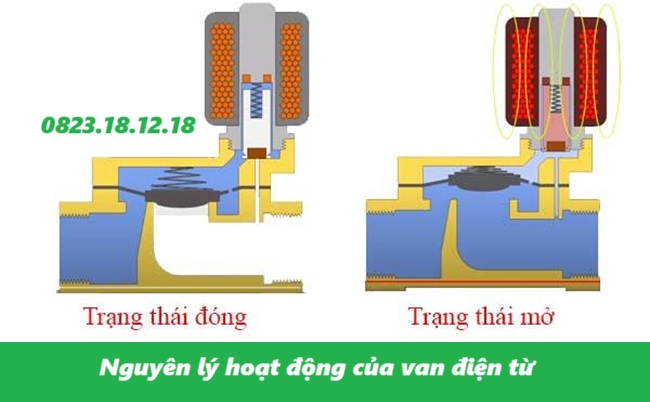 Nguyên lý hoạt động của van điện từ