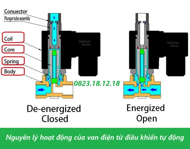 Nguyên lý hoạt động của van điện từ điều khiển tự động