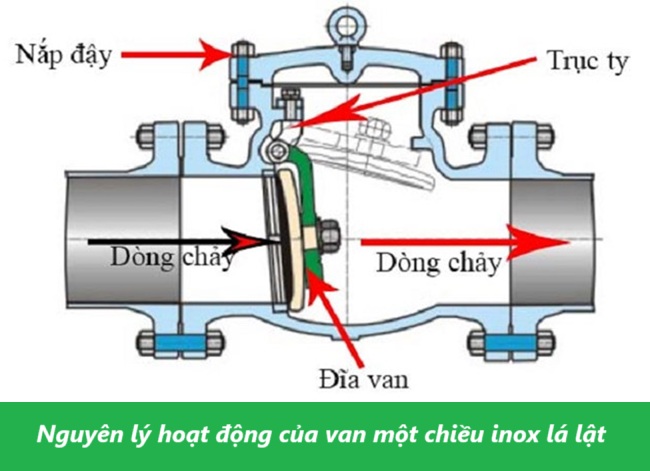 Van một chiều inox 4 Nguyên lý hoạt động của van một chiều inox