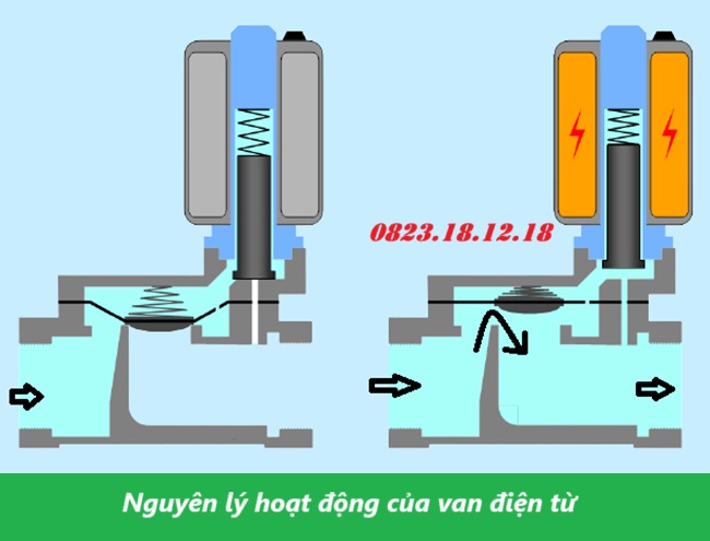 Nguyên lý hoạt động của van điện từ
