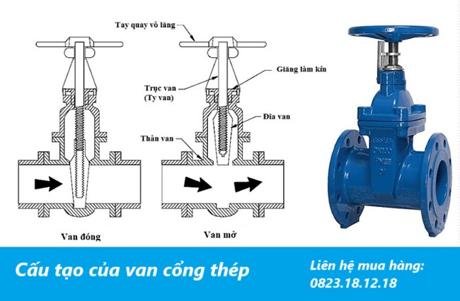 Cấu tạo của van cổng thép