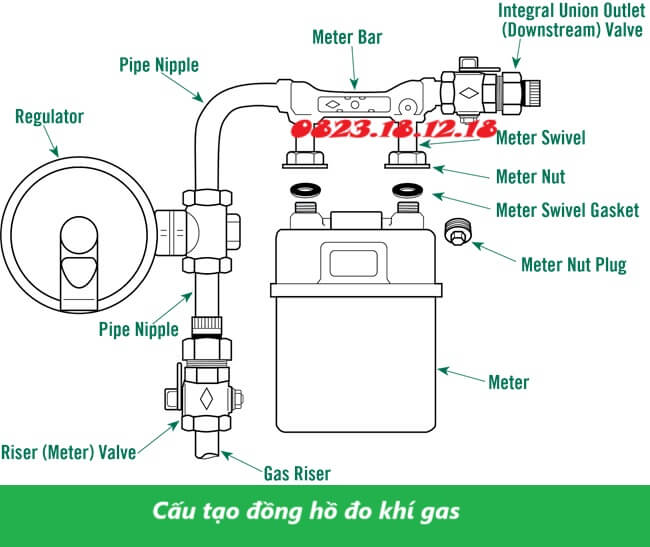 Lưu ý khi lựa chọn và sử dụng đồng hồ đo khí Gas 13 Cấu tạo của đồng hồ đo khí gas