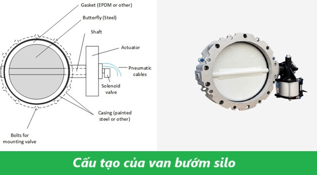 Cấu tạo của van bướm silo