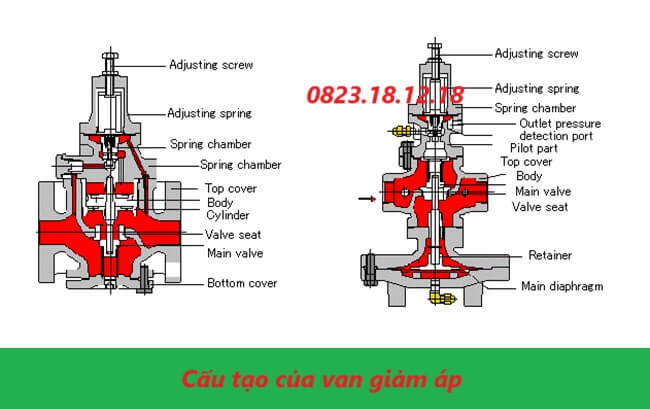 Cấu tạo của van giảm áp