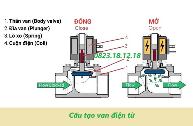 Van điện từ là gì? Cấu tạo, nguyên lý hoạt động và bảng giá 21 Cấu tạo van điện từ