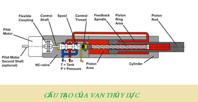 Cấu tạo van thủy lực