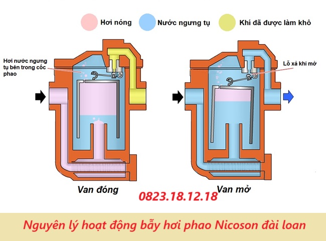 Bẫy hơi phao Nicoson Đài Loan 4 Nguyên lý hoạt động bẫy hơi phao Nicoson đài loan