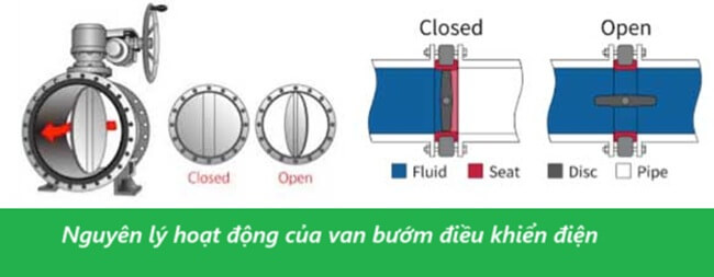 Nguyên lý hoạt động của van bướm điều khiển điện