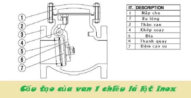 Van 1 chiều lá lật inox 4 Cấu tạo của van 1 chiều lá lật inox
