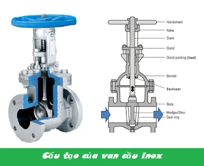 Cấu tạo của van cầu inox 