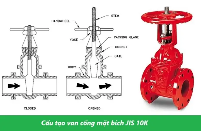 Cấu tạo van cổng mặt bích JIS 10K