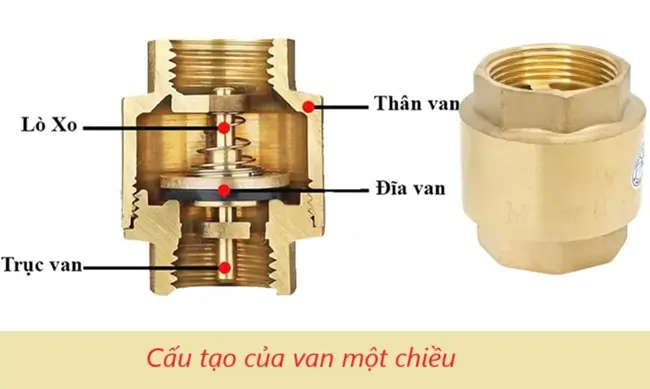 Cấu tạo của van một chiều