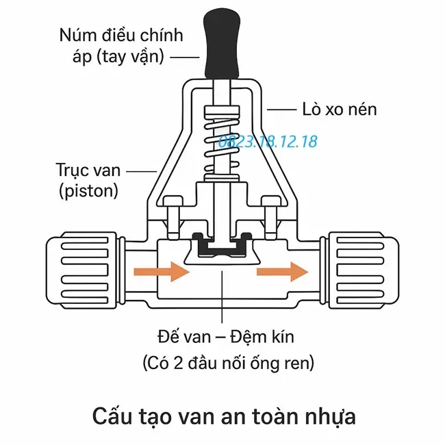 Cấu tạo van an toàn nhựa