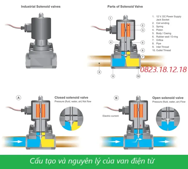 Cấu tạo van điện từ