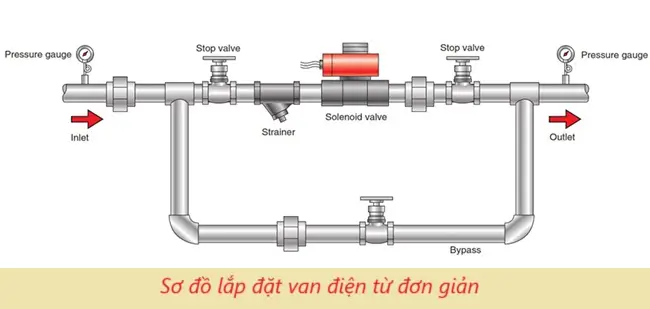 Cách Lắp Van Điện Từ Đúng Kỹ Thuật | Hướng Dẫn Từ A-Z 8 Sơ đồ lắp đặt van điện từ đơn giản