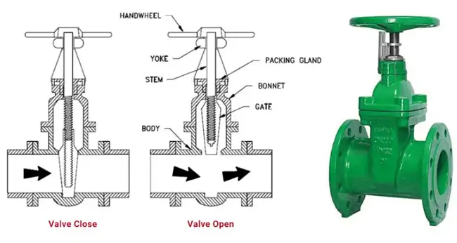 Cấu tạo của van cổng ty nổi