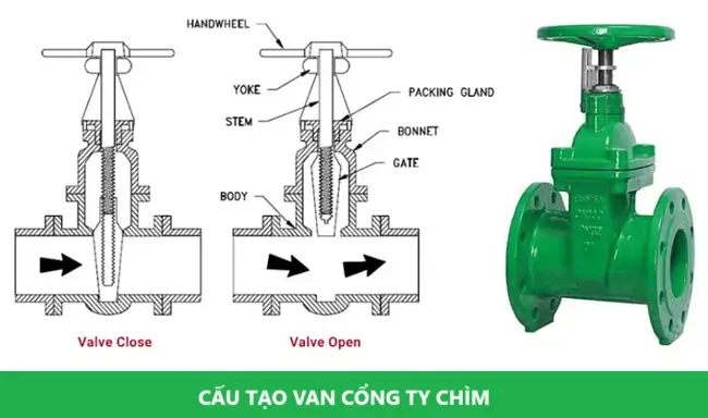 Cấu tạo van cổng ty chìm 