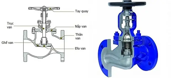 Cấu tạo van cầu hàn quốc