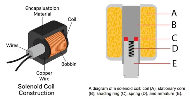 Cấu tạo cuộn coil điện từ và nguyên lý kết nối dây điện
