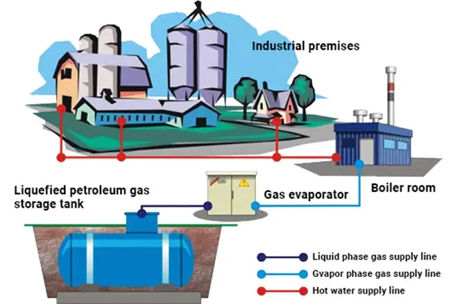 Hướng dẫn lắp đặt hệ thống gas công nghiệp chuẩn kỹ thuật