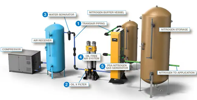 Thành phần cơ bản của hệ thống gas công nghiệp