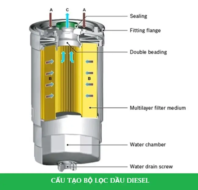 Bộ lọc dầu Diesel 3 Cấu tạo của bộ lọc dầu Diesel