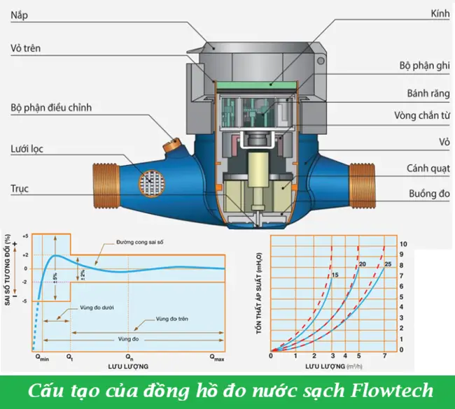 Cấu tạo của đồng hồ đo nước sạch Flowtech