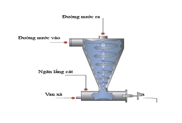 Cấu tạo tôm tách cát xây