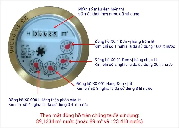 Cấu tạo mặt hiển thị đồng hồ nước