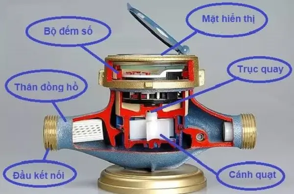 Cấu tạo cơ bản của đồng hồ nước