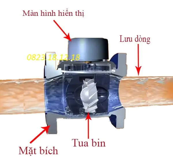 Nguyên lý hoạt đồng của dodòng hồ đo nước dạng cơ