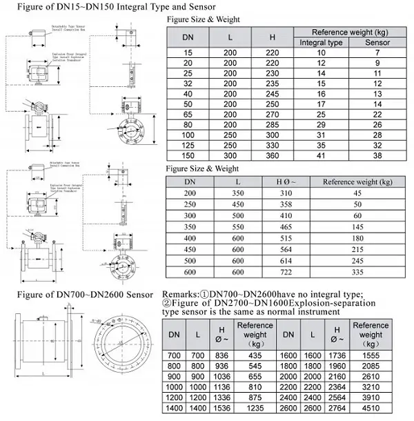 Thông số đồng hồ đo nước gồm những gì?