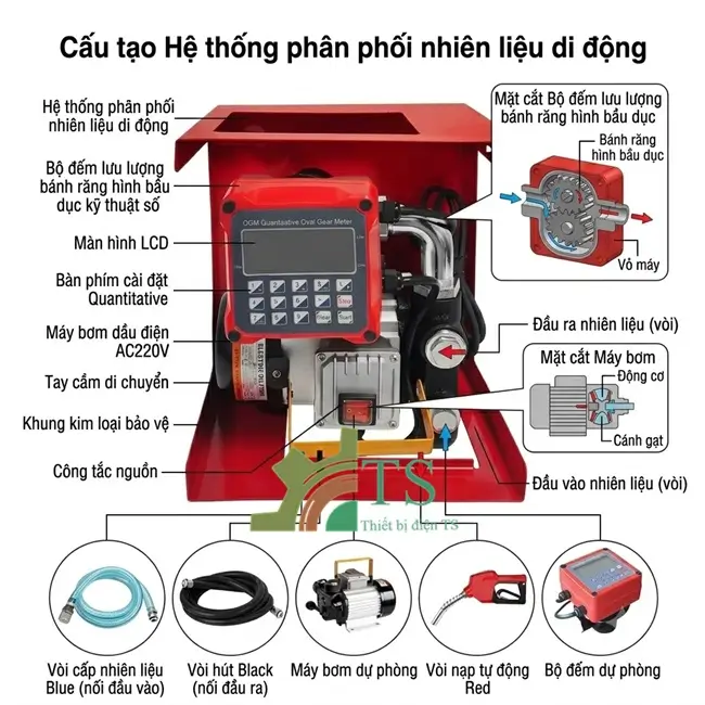 Máy bơm xăng dầu cài đặt số lít tự ngắt hoạt động như thế nào? 5 Cấu tạo hệ thống bơm xăng dầu cài đặt số lít tự ngắt