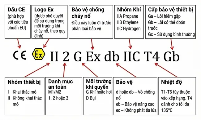 Tiêu chuẩn phòng nổ EX là gì? 16 Ký hiệu phòng nổ EX