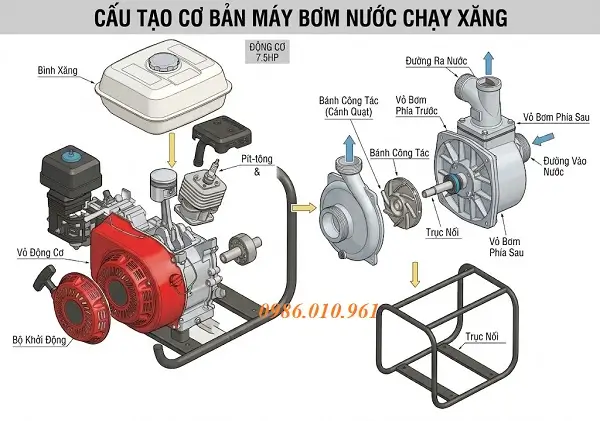Cấu tạo của máy bơm nước chạy xăng